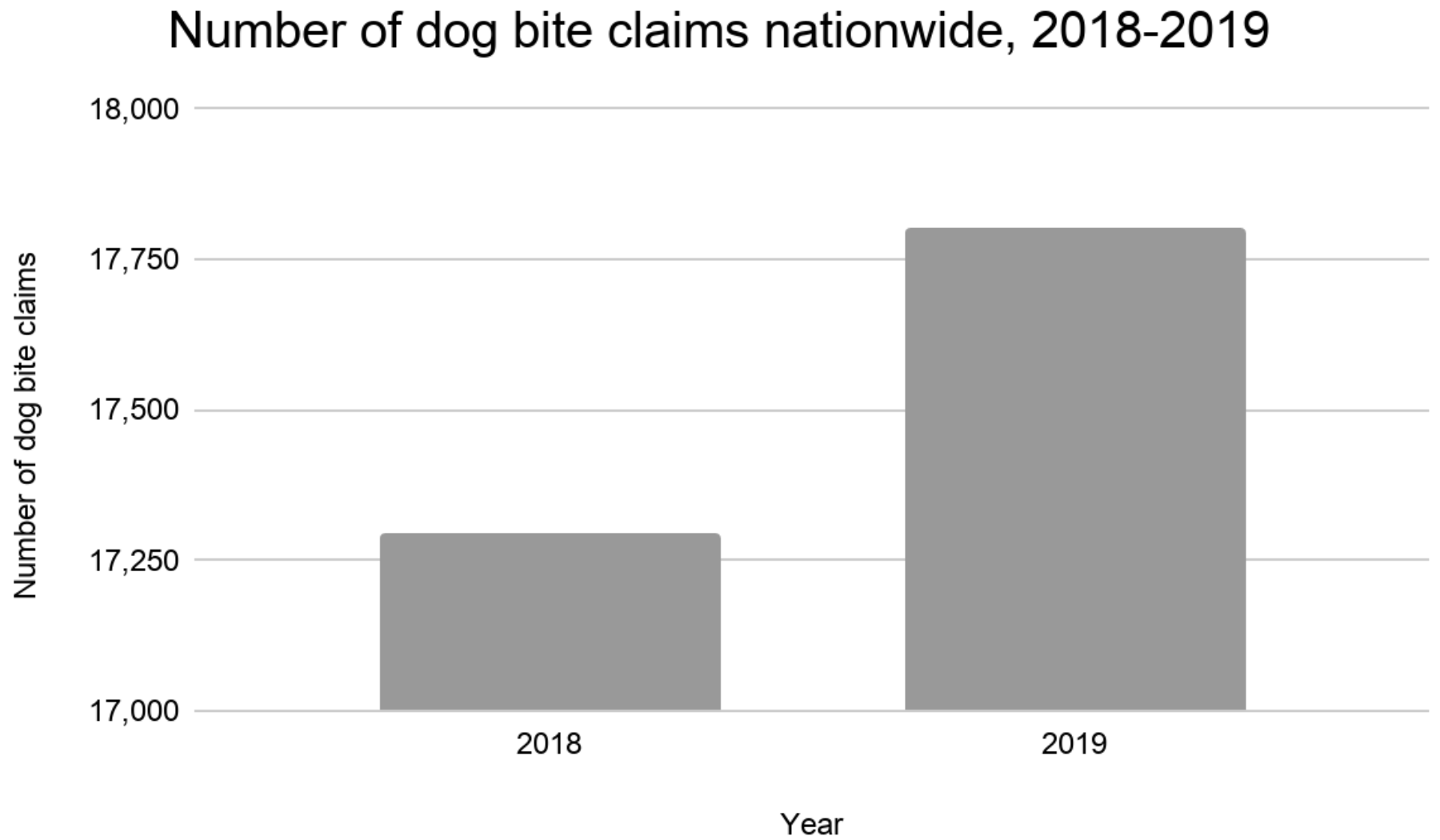 dog bite injuries statistics