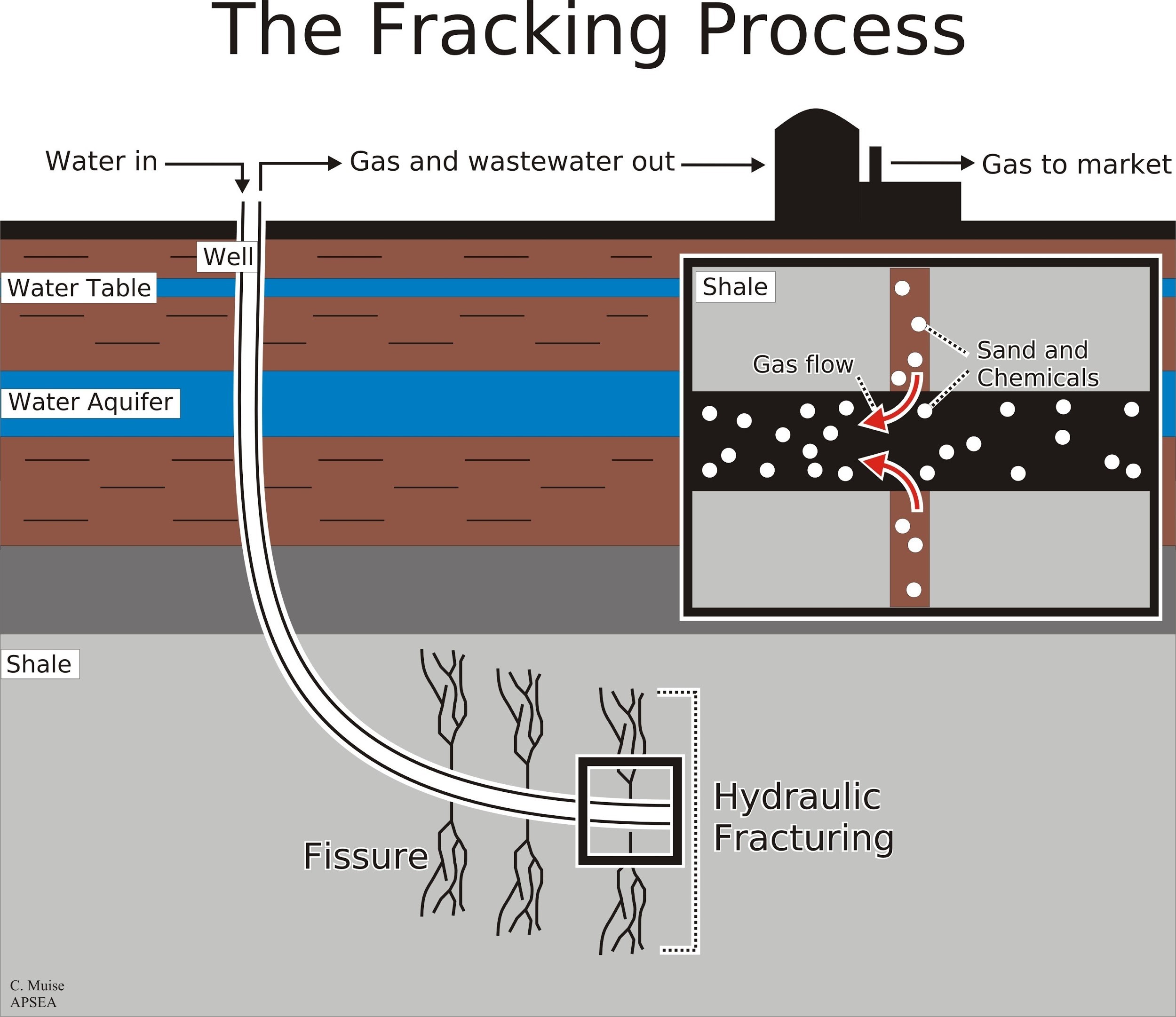 Texas fracking process