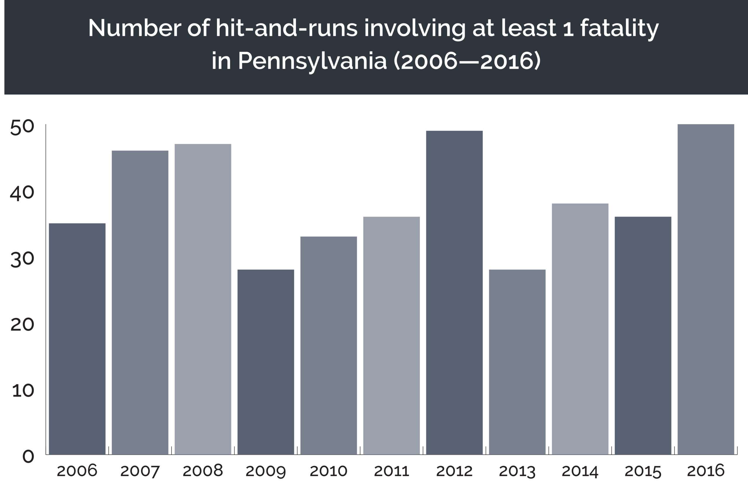 PA hit and run statistics