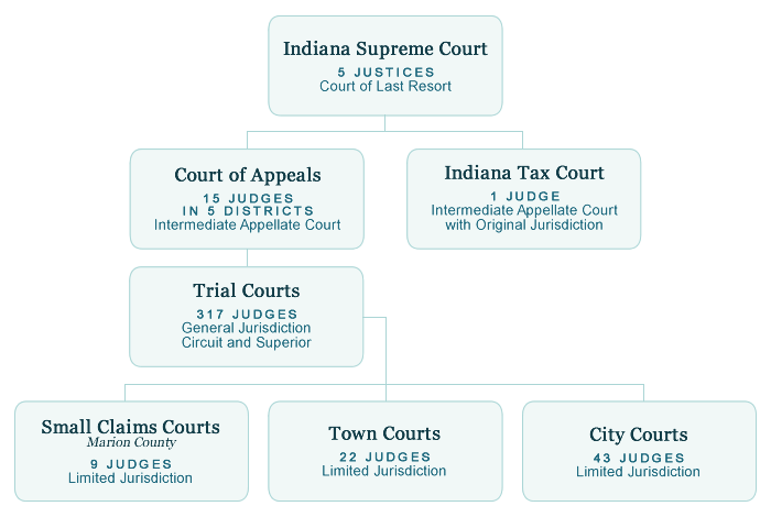 Indiana court system chart