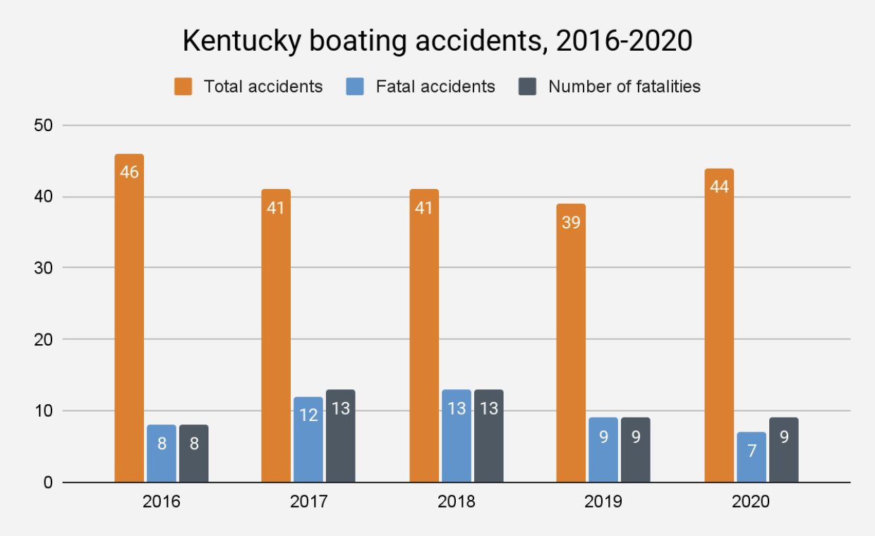 KY boating accident statistics