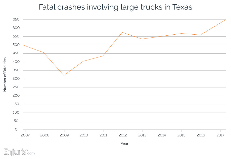 Fatal truck accidents in Texas