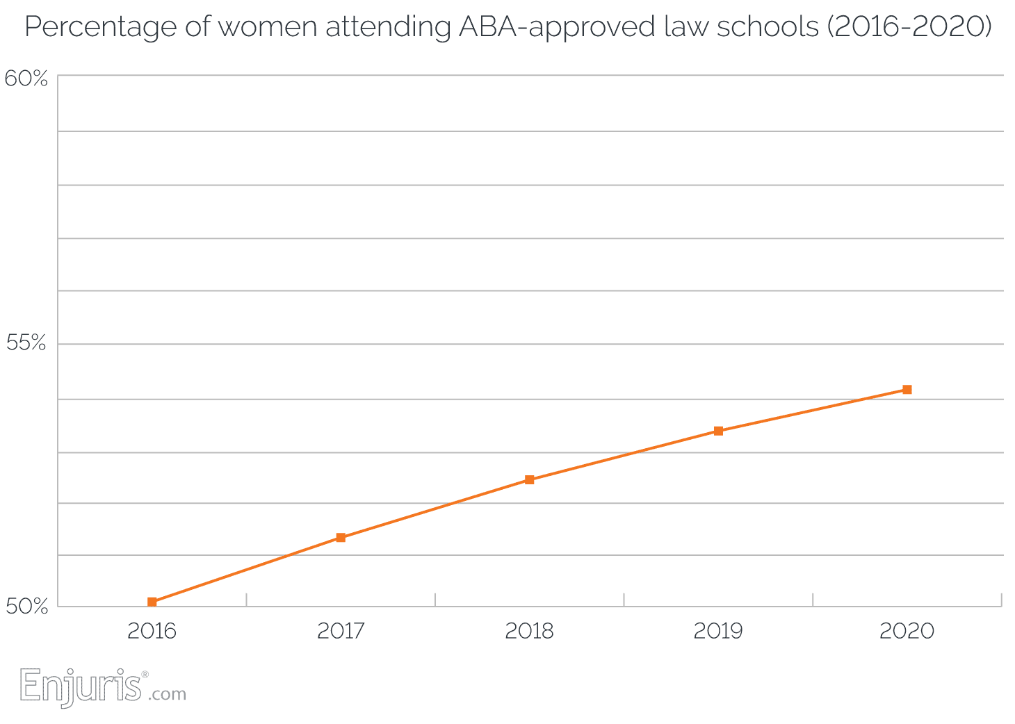 Percentage of women attending ABA-approved law schools (2016-2020)