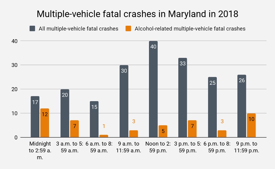 Maryland multiple-vehicle fatal crashes