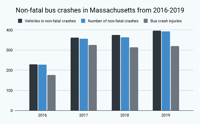 MA bus accidents and injuries