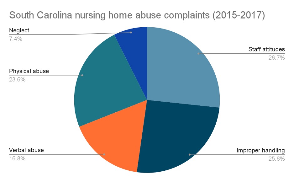 SC nursing home abuse complaints