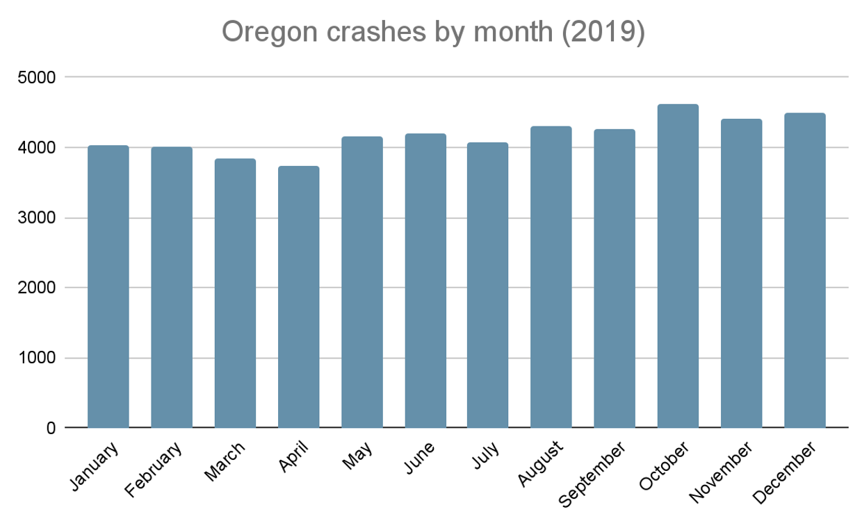 Oregon car crashes by month