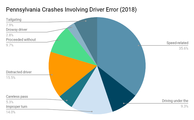 Pennsylvania distracted-driving accident data