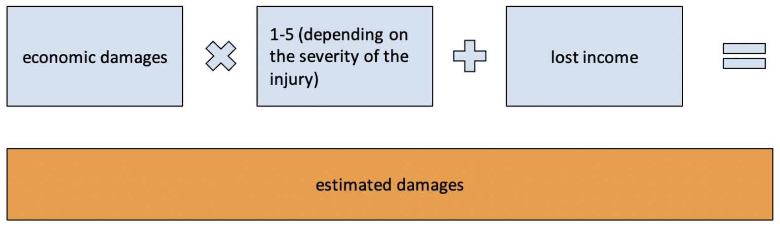 Calculating pain and suffering damages