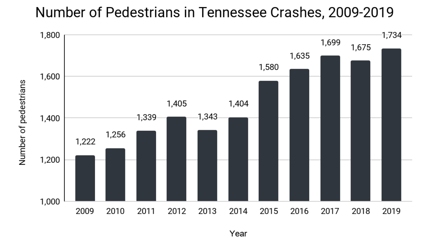 Tennessee pedestrian accidents statistics