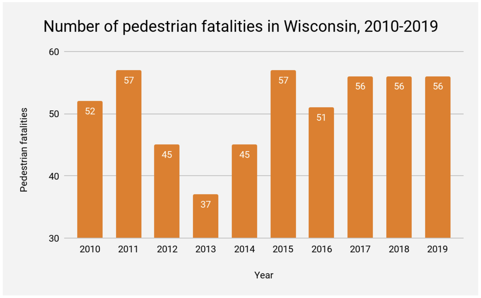 Pedestrian fatalities in Wisconsin