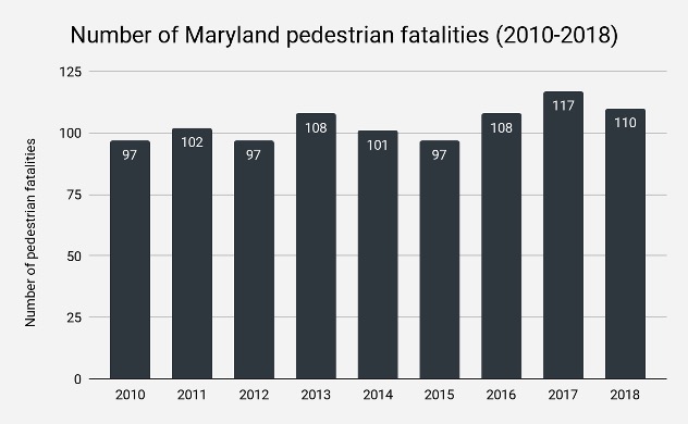 MD pedestrian fatalities