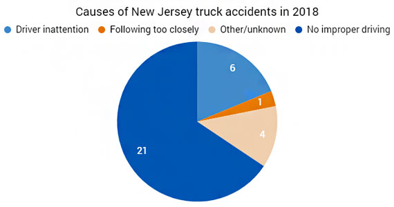 Caues of New Jersey truck accidents in 2018