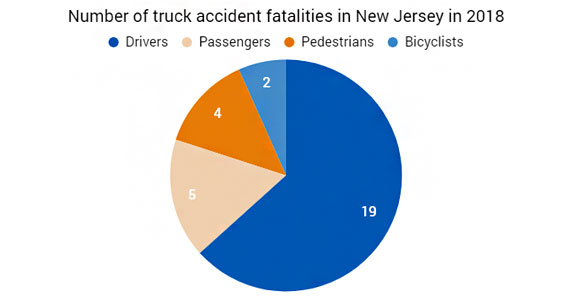 Number of truck accident fatalities in New Jersey in 2018
