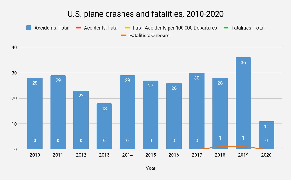Plane crashes and fatalities