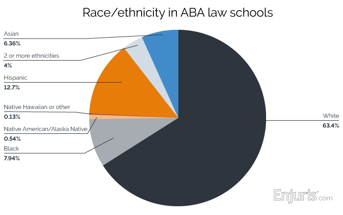 Race/ethnicity in ABA law schools (2019)
