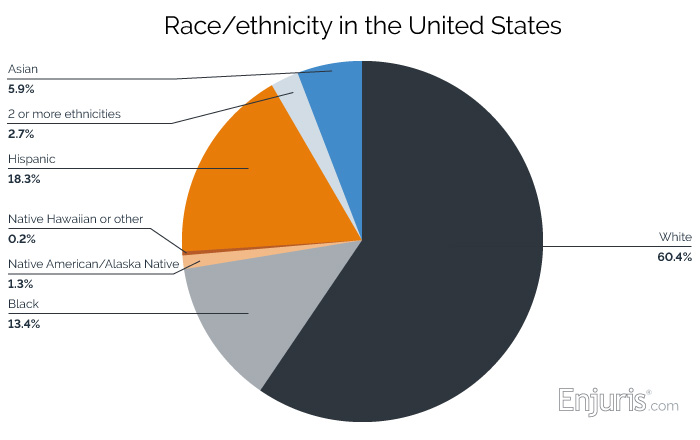 Race/ethnicity in the United States (2019)