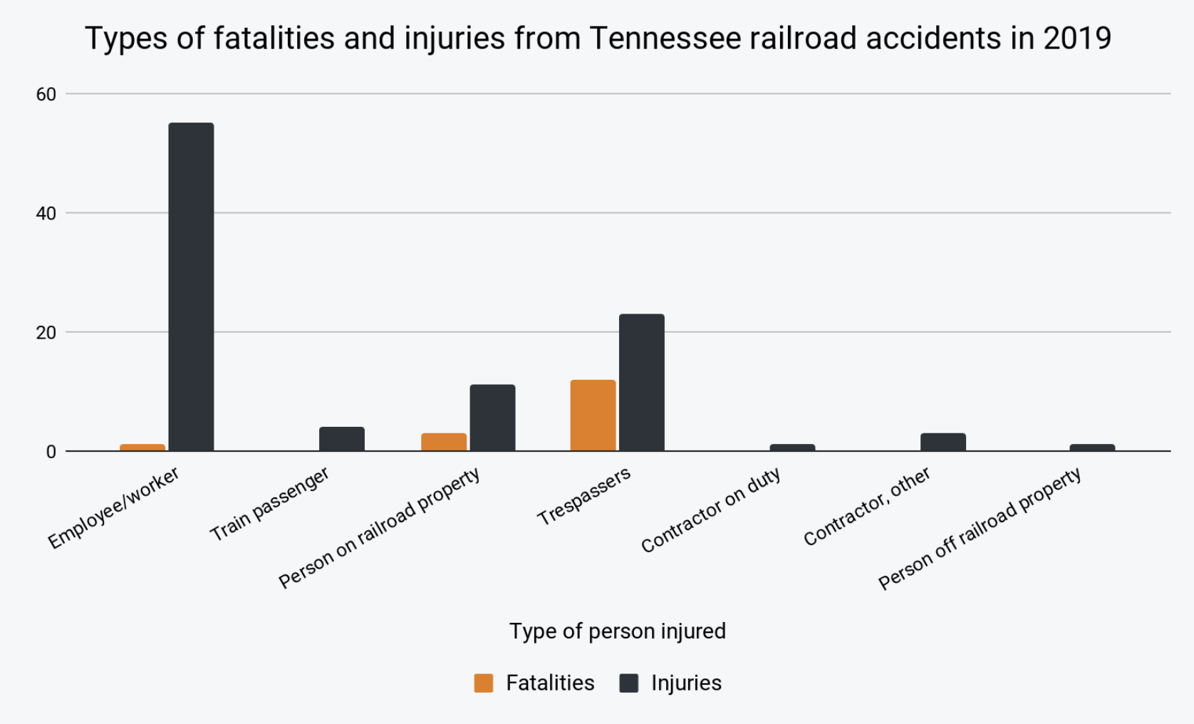 Train accident injuries and fatalities