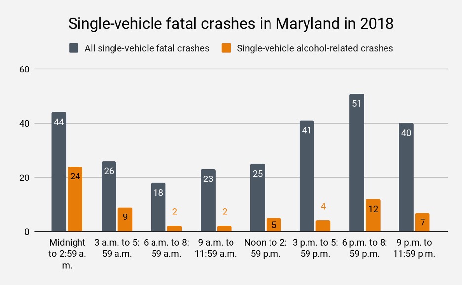Maryland single-vehicle fatal crashes