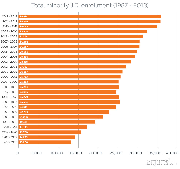 Total minority J.D. enrollment (1987 - 2013)