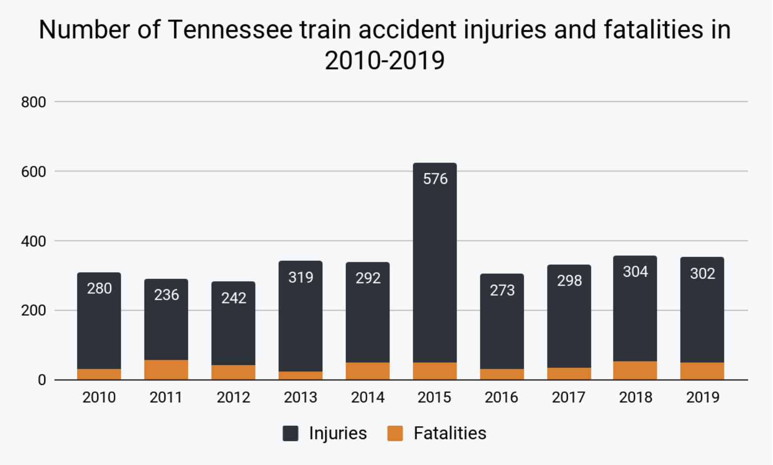 Train accident statistics