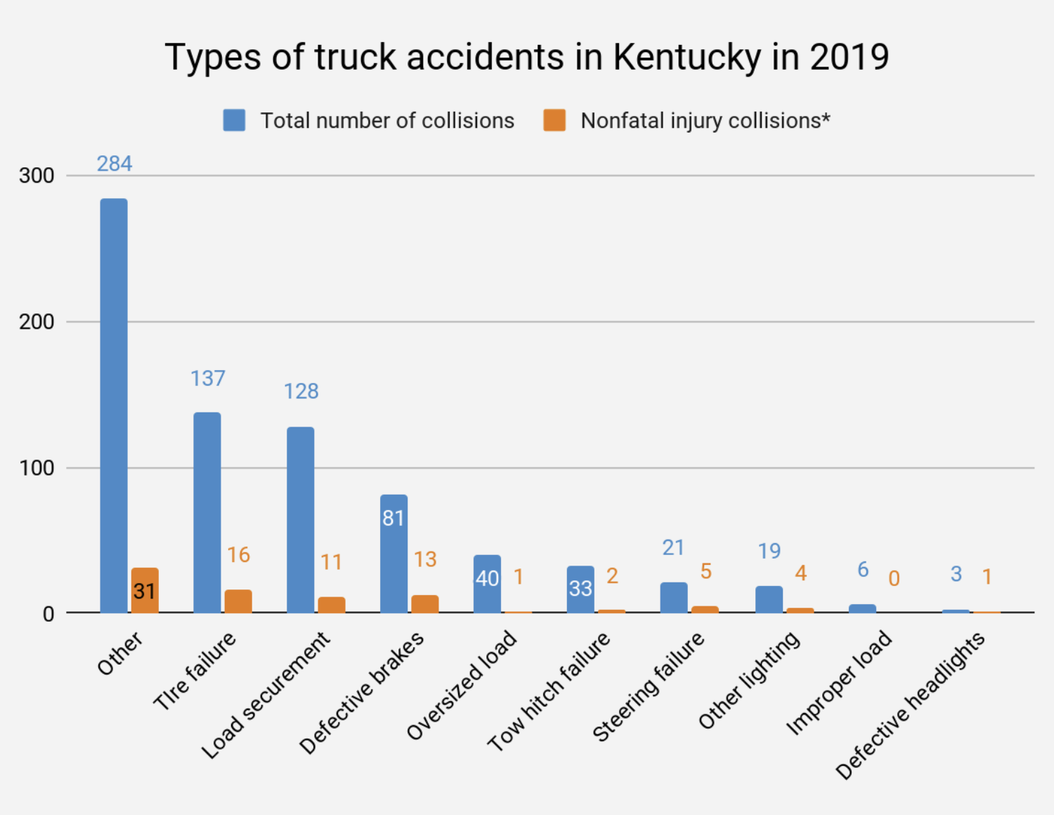 Kentucky truck accident types