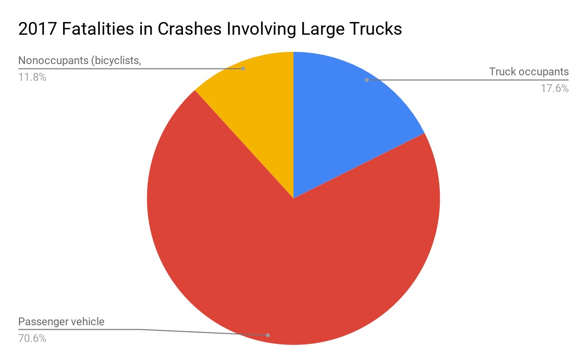 Fatal truck accidents in Texas