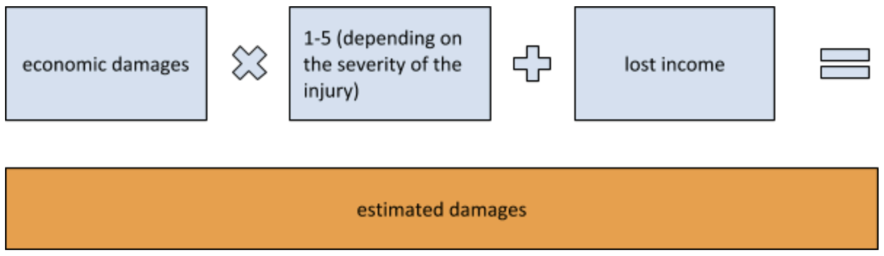 Calculate the value of your SC personal injury lawsuit