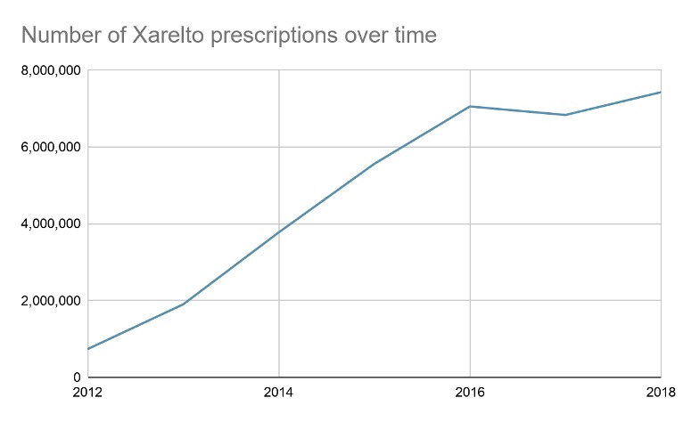 Xarelto blood thinner lawsuits