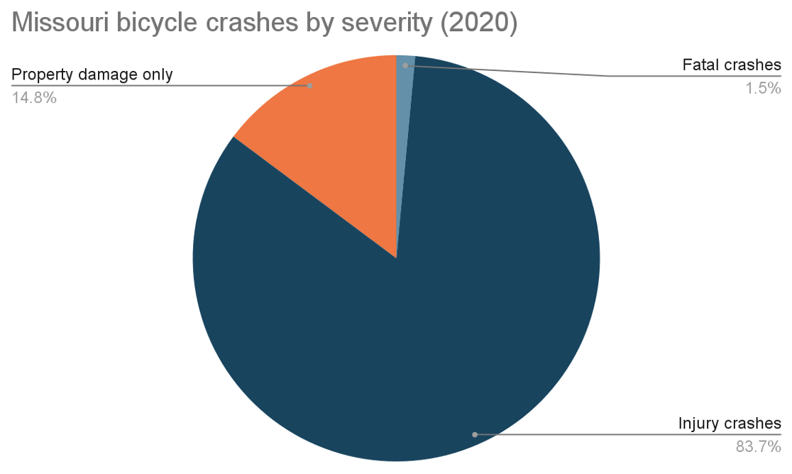 MO bicycle crashes by severity