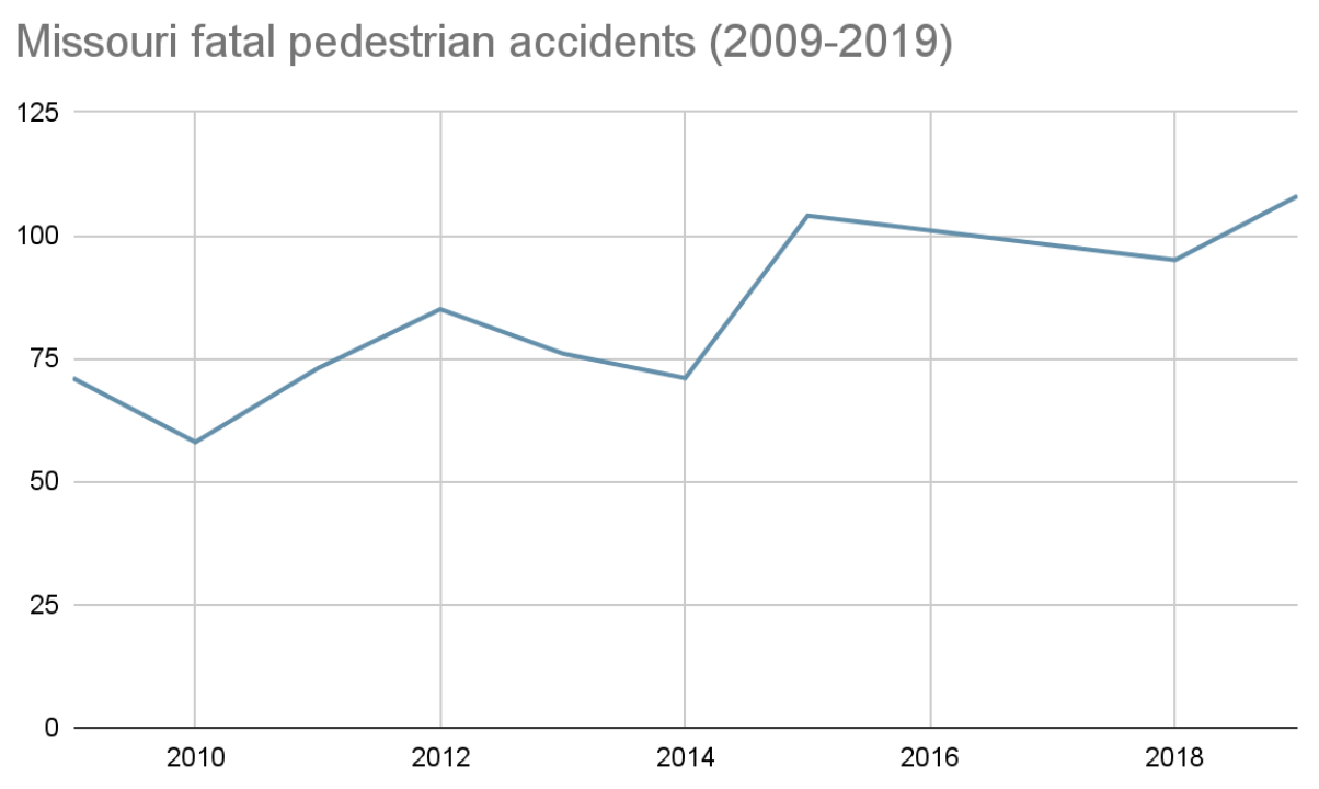 Missouri fatal pedestrian accidents