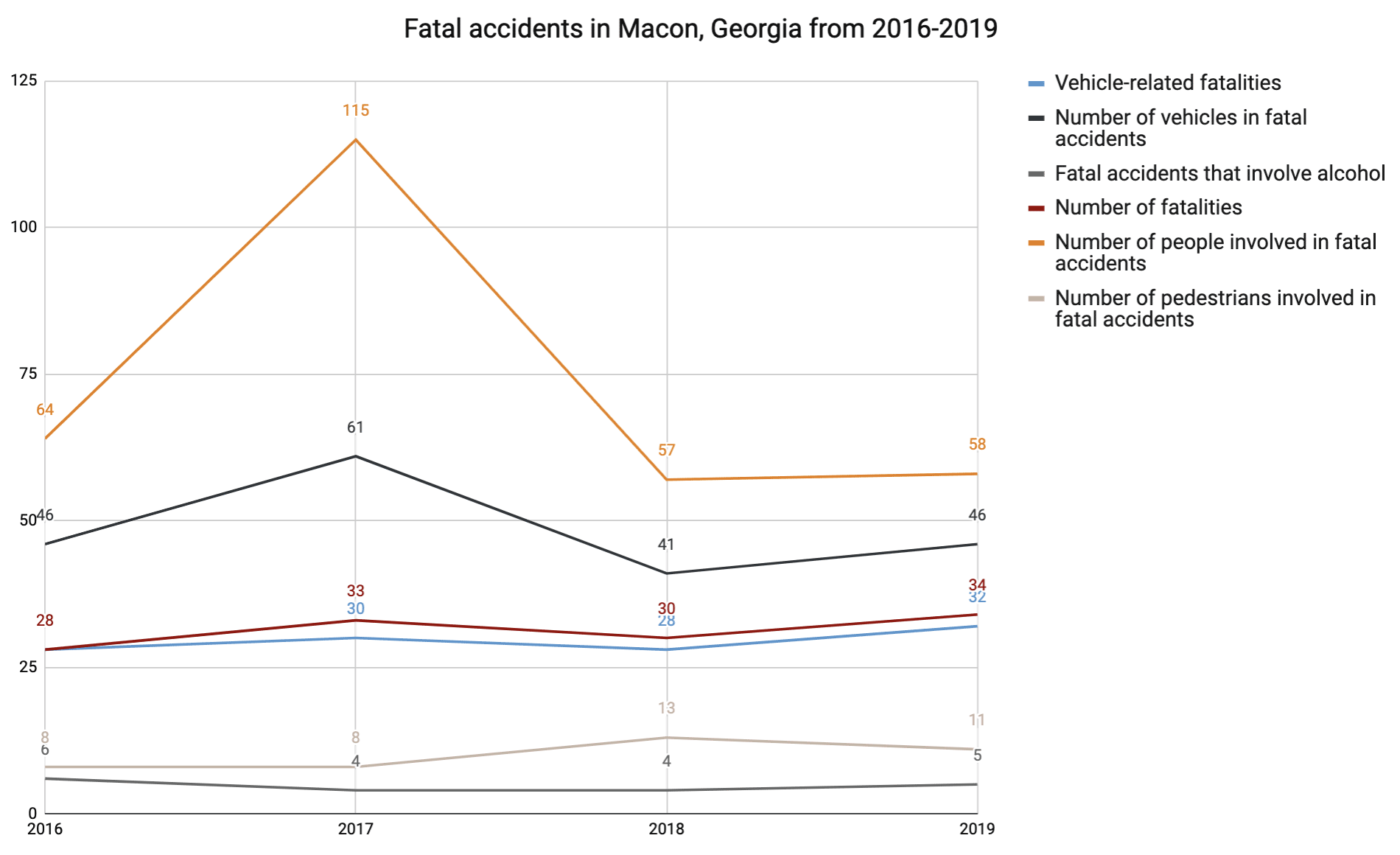 Fatal accidents in Macon, Georgia from 2016-2019