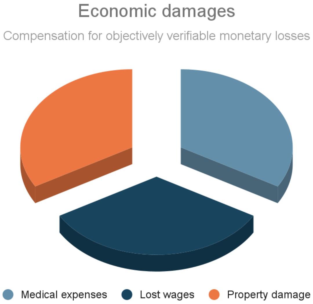 Economic damages available in Alabama