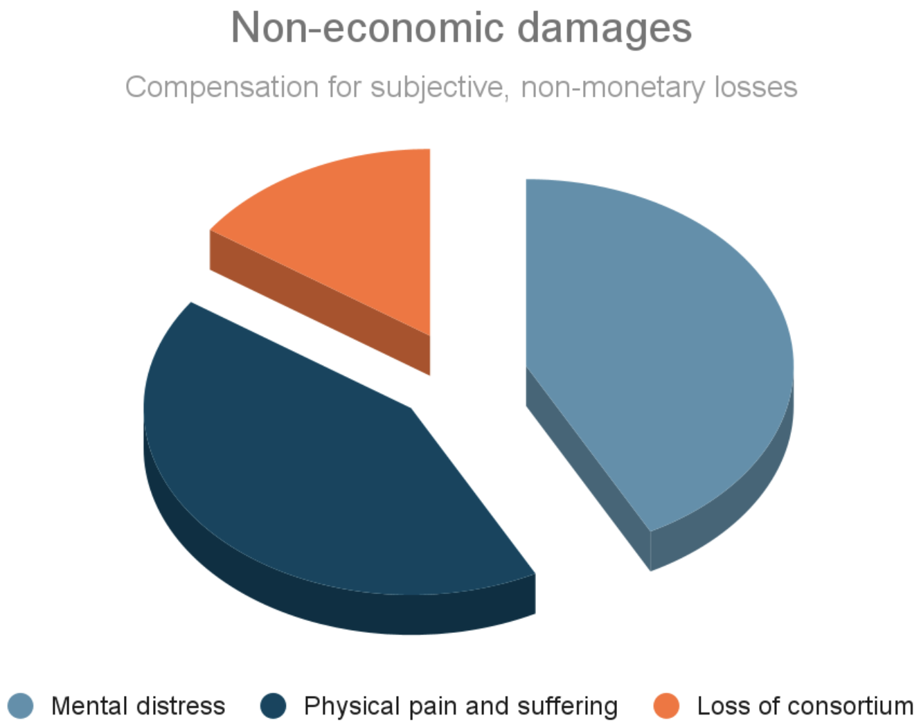 Non economic damages available in Alabama