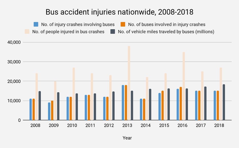 Bus accident injuries nationwide