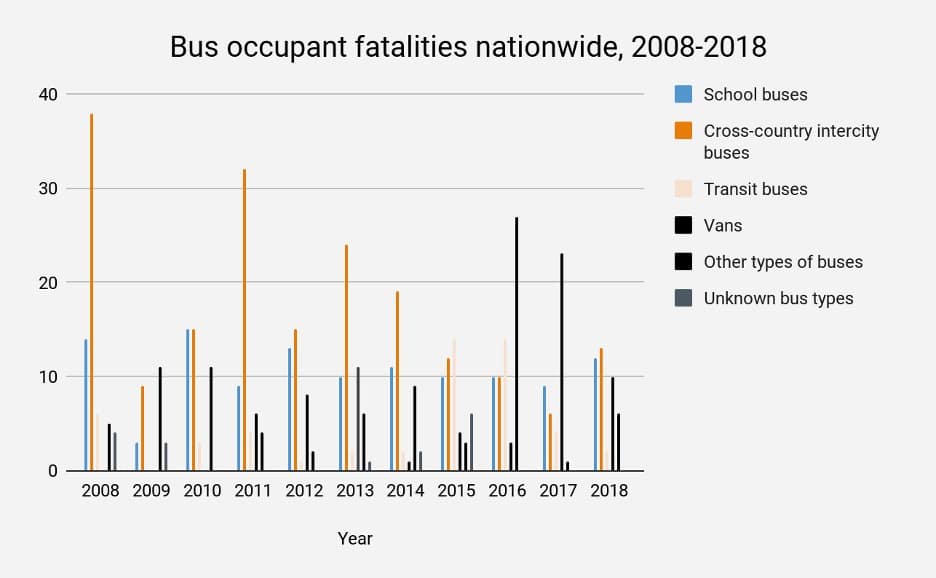 Bus occupant fatalities nationwide