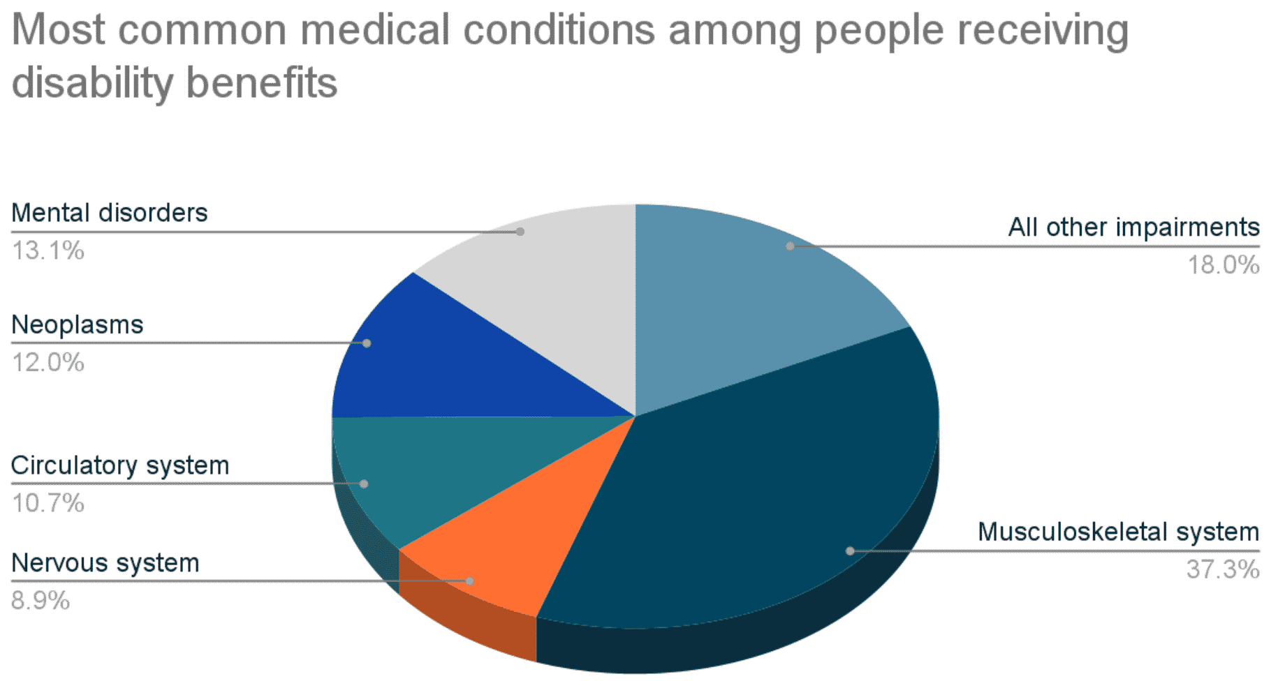 Most common medical conditions among people receiving disability benefits