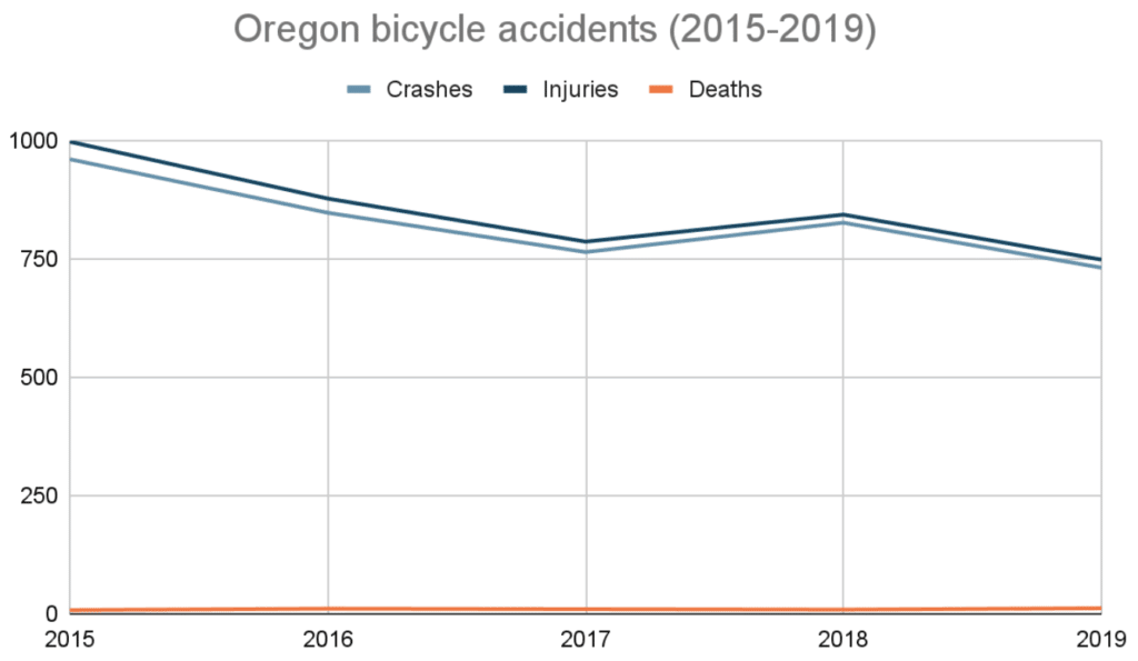 Oregon bicycle accidents
