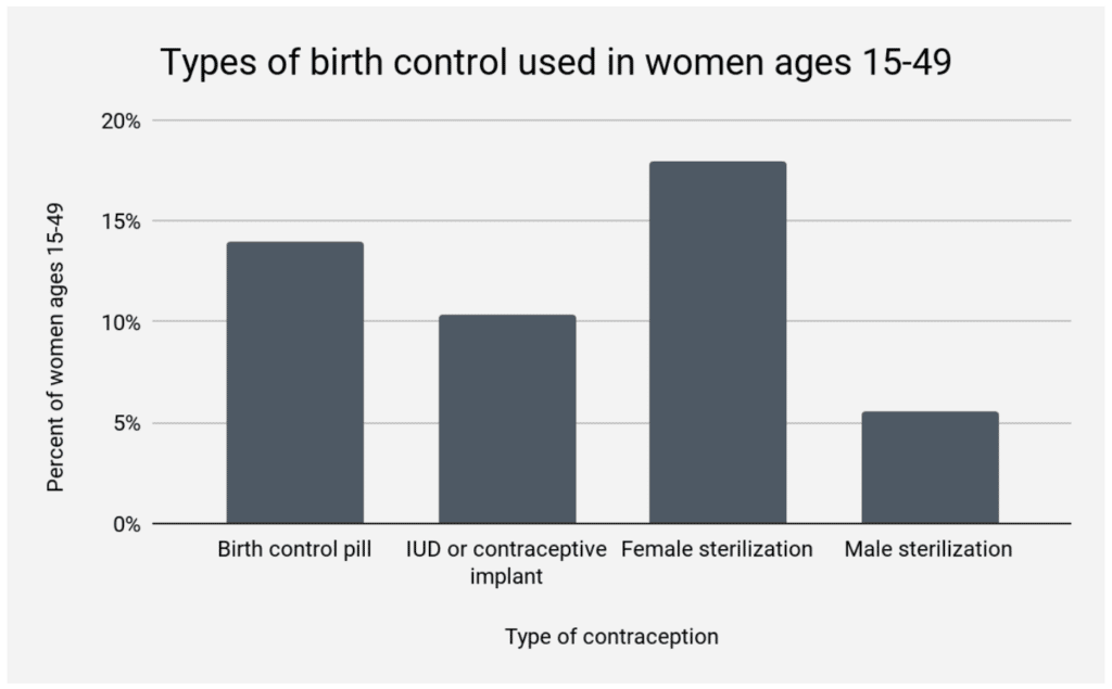 Types of birth control