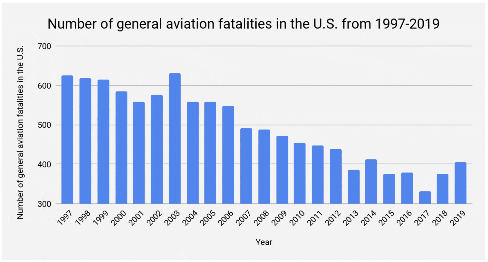 General aviation fatalities
