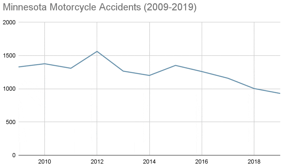 Motorcycle Laws and Legal Claims in Minnesota