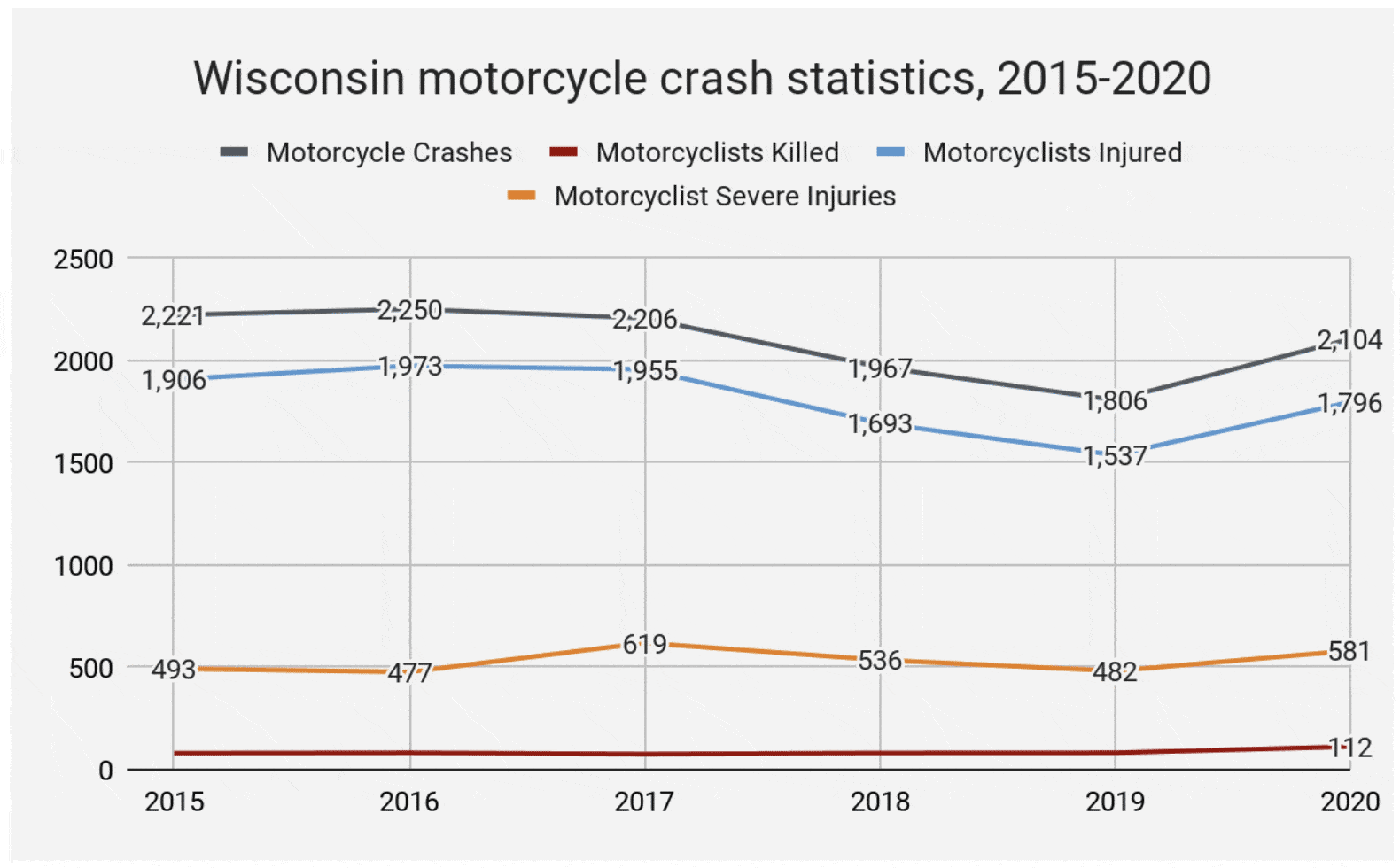 Motorcycle crashes statistics