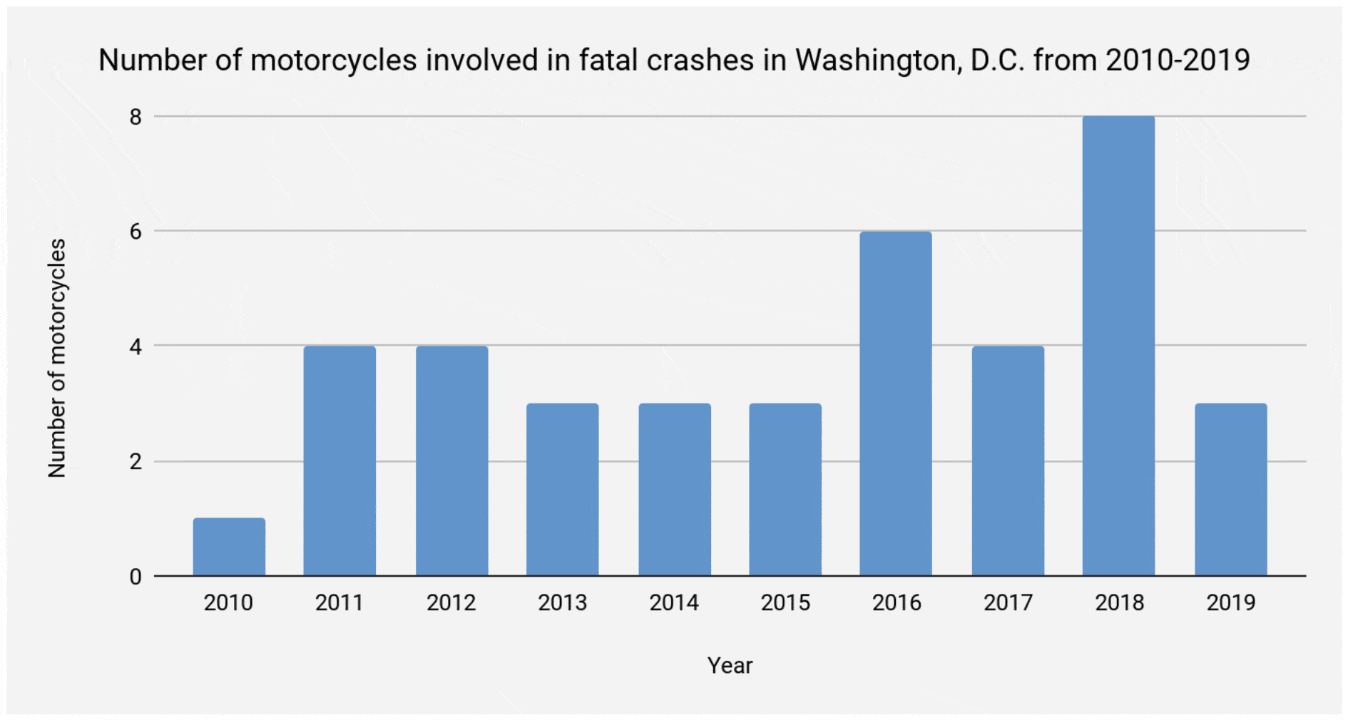 Washington, D.C. Motorcycle Laws & Accident Insurance