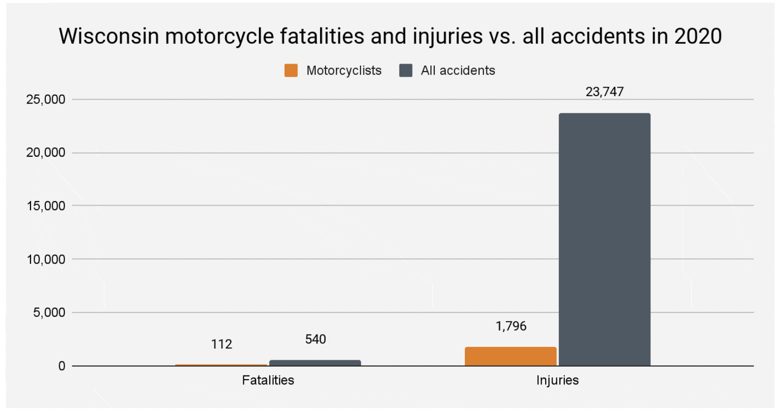 Motorcycle injuries and fatalities