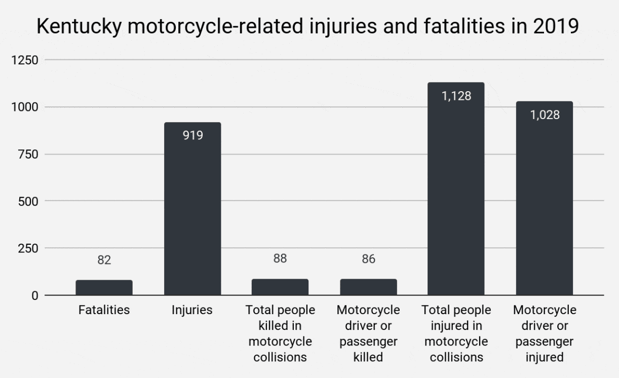 Kentucky Motorcycle Accident Injuries
