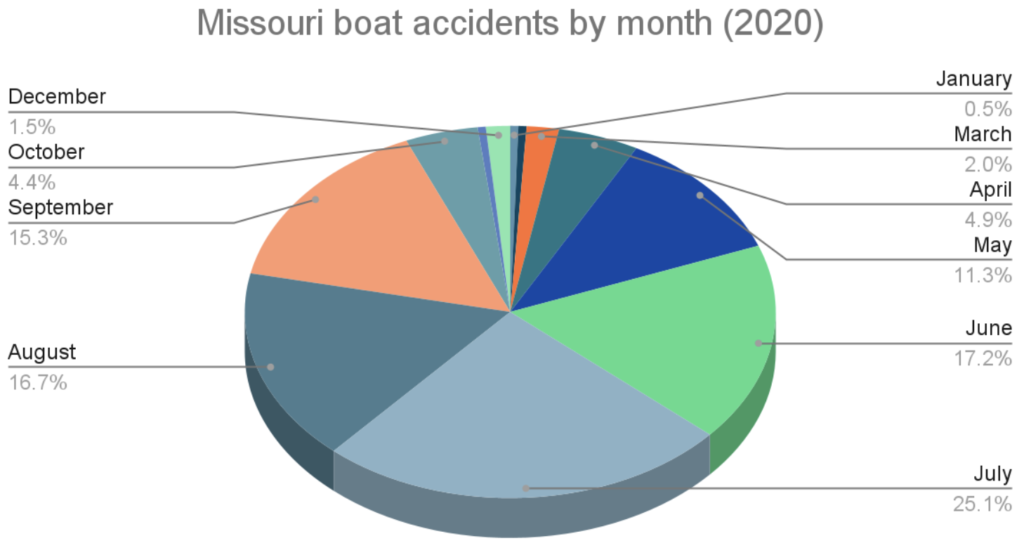 Missouri boating accidents