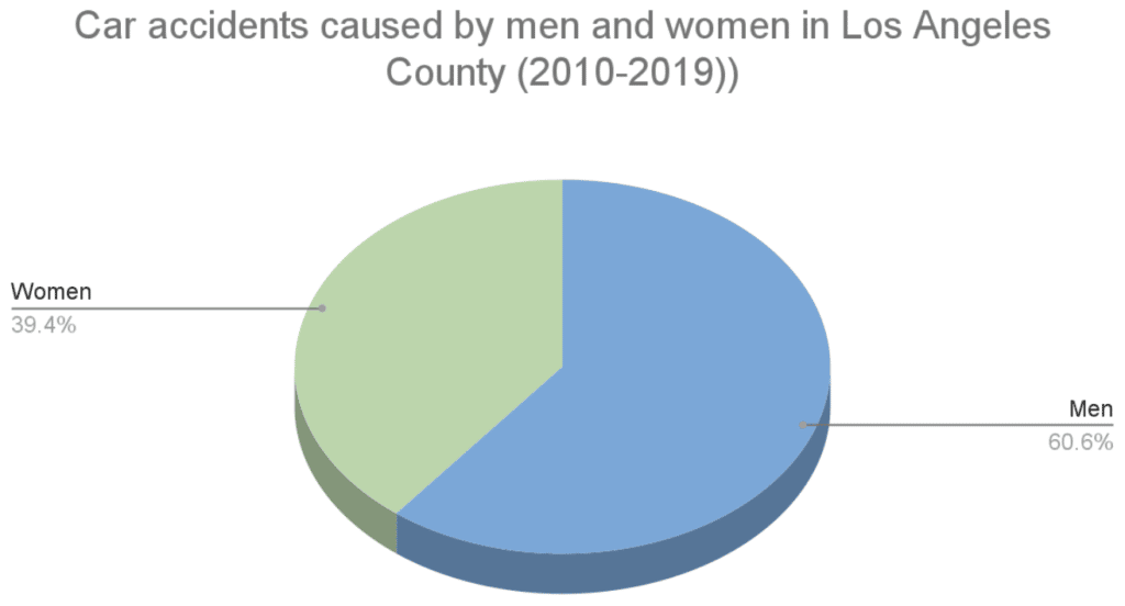 Car accidents caused by men and women