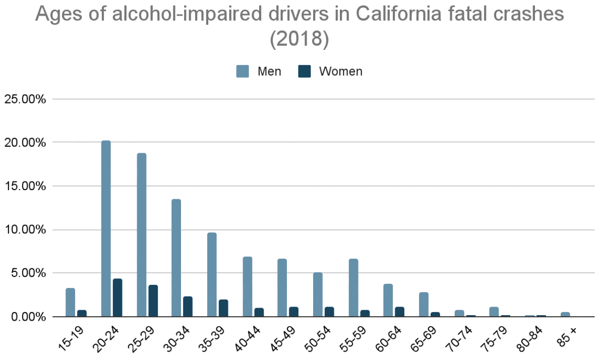 Ages of alcohol-impaired drivers in California fatal crashes (2018)