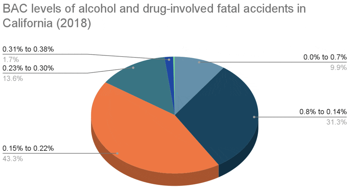 BAC levels of alcohol and drug-involved fatal accidents in California (2018)
