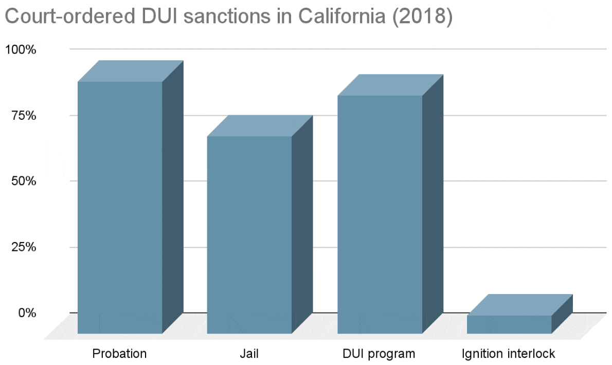 Court-ordered DUI sanctions in California (2018)